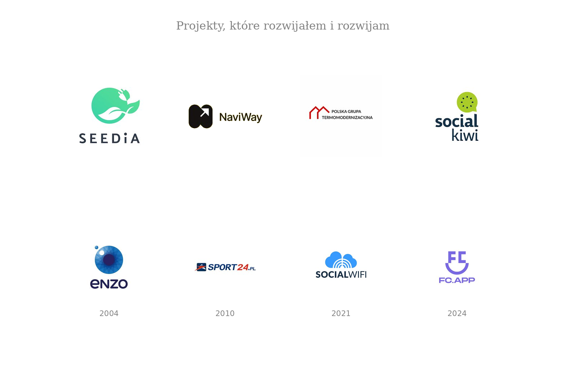 Projekty, które rozwijałem i rozwijam: SEEDiA, NaviWay, Polska Grupa Termomodernizacyjna, Social Kiwi - obecne. Enzo (2004), Sport24.pl (2010), SocialWiFi (2021), FC.APP (2024) - zrealizowane.